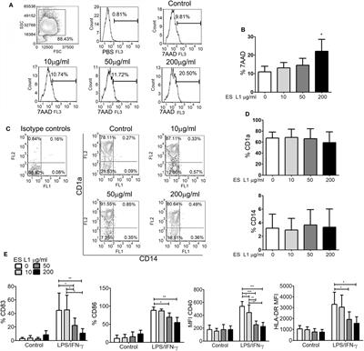 Trichinella spiralis Excretory–Secretory Products Induce Tolerogenic Properties in Human Dendritic Cells via Toll-Like Receptors 2 and 4